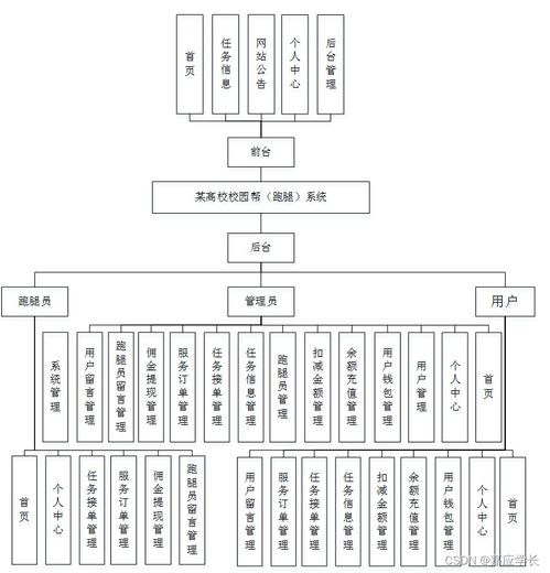 基于SSM框架的高校校園幫跑腿系統設計與實現