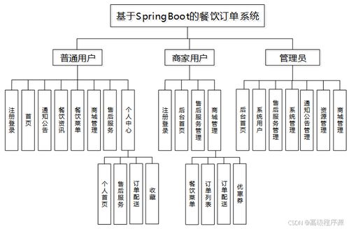 SpringBoot餐飲訂單系統(tǒng) 計算機畢業(yè)設(shè)計源碼39867解析與系統(tǒng)服務(wù)實踐